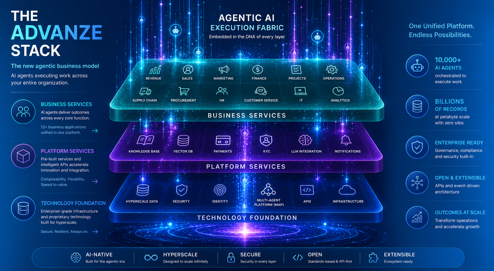 The Advanze Stack - Agentic AI Execution Platform